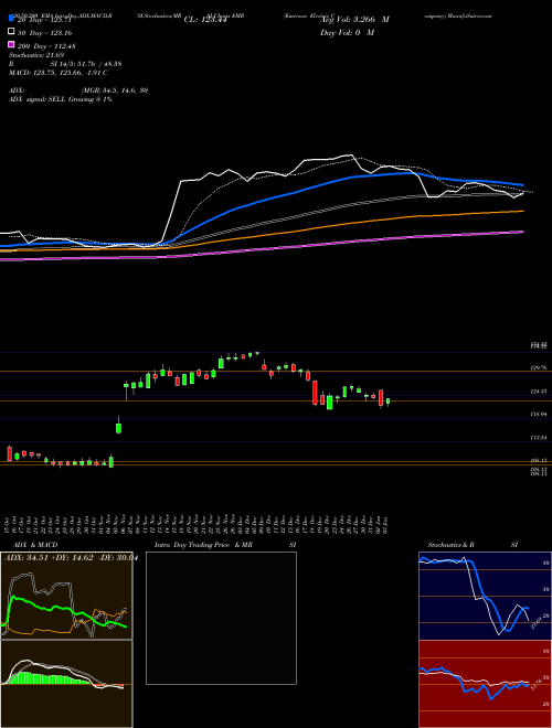 Emerson Electric Company EMR Support Resistance charts Emerson Electric Company EMR NYSE