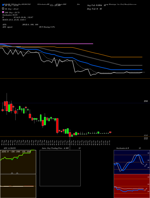 Entergy Mississippi Inc. First EMZ Support Resistance charts Entergy Mississippi Inc. First EMZ NYSE