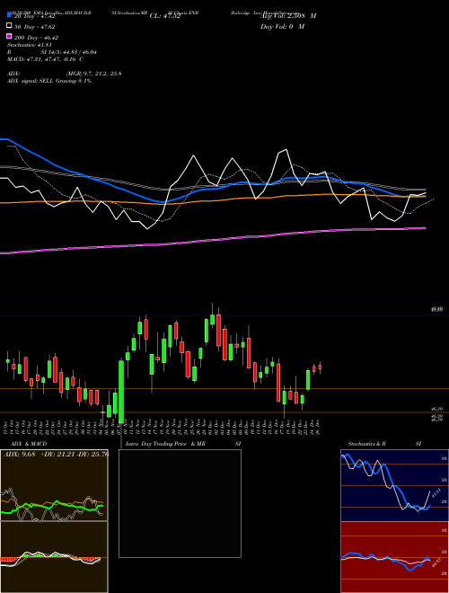 Enbridge Inc ENB Support Resistance charts Enbridge Inc ENB NYSE