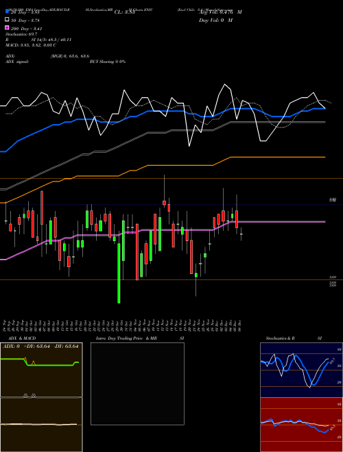 Enel Chile S.A. ENIC Support Resistance charts Enel Chile S.A. ENIC NYSE