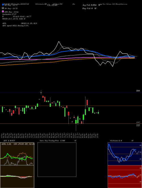 Entergy New Orleans, LLC ENJ Support Resistance charts Entergy New Orleans, LLC ENJ NYSE