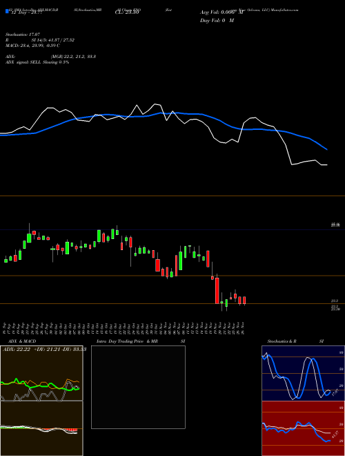 Chart Entergy New (ENO)  Technical (Analysis) Reports Entergy New [