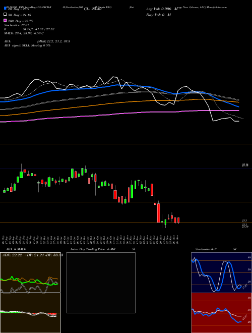 Entergy New Orleans, LLC ENO Support Resistance charts Entergy New Orleans, LLC ENO NYSE