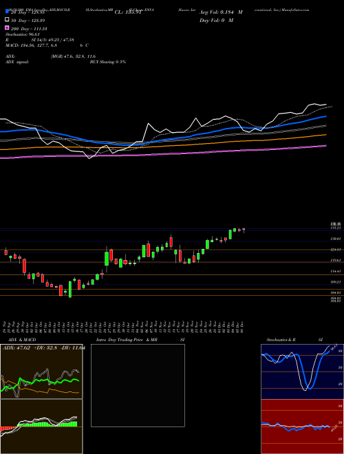 Enova International, Inc. ENVA Support Resistance charts Enova International, Inc. ENVA NYSE