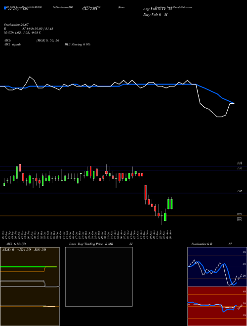 Chart Enzo Biochem (ENZ)  Technical (Analysis) Reports Enzo Biochem [