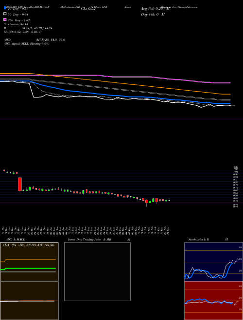 Enzo Biochem, Inc. ENZ Support Resistance charts Enzo Biochem, Inc. ENZ NYSE