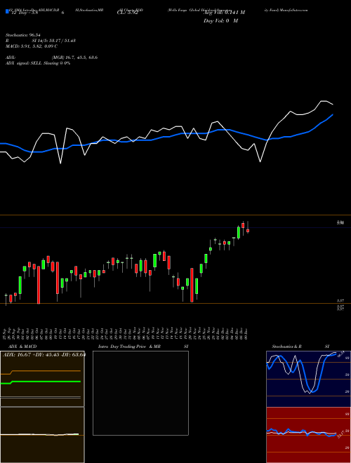 Chart Wells Fargo (EOD)  Technical (Analysis) Reports Wells Fargo [