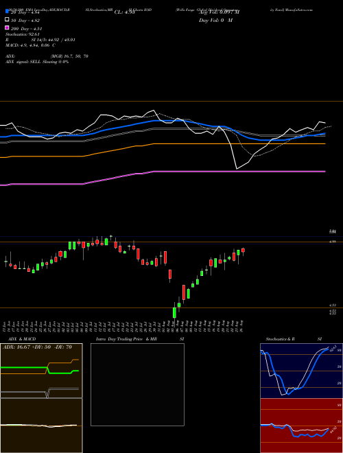 Wells Fargo Global Dividend Opportunity Fund EOD Support Resistance charts Wells Fargo Global Dividend Opportunity Fund EOD NYSE