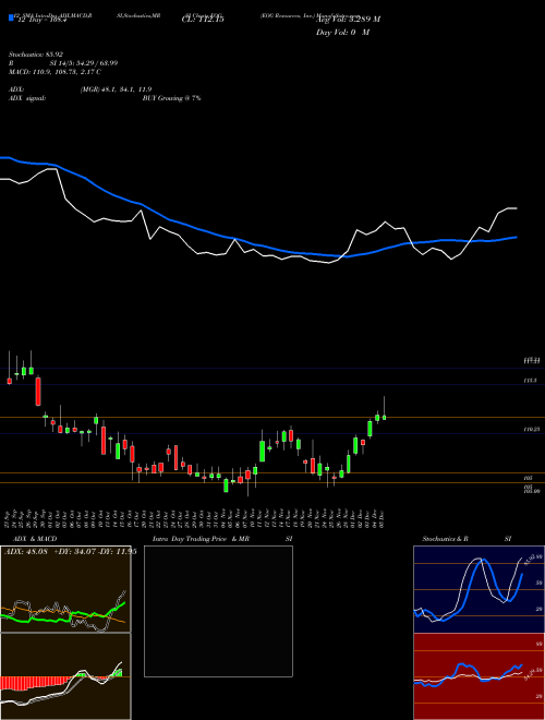 Chart Eog Resources (EOG)  Technical (Analysis) Reports Eog Resources [