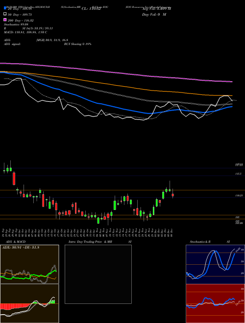 EOG Resources, Inc. EOG Support Resistance charts EOG Resources, Inc. EOG NYSE
