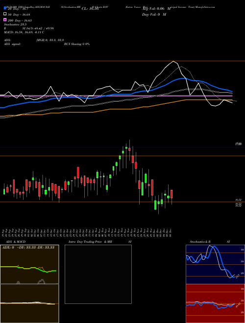 Eaton Vance Municipal Income Trust EOT Support Resistance charts Eaton Vance Municipal Income Trust EOT NYSE