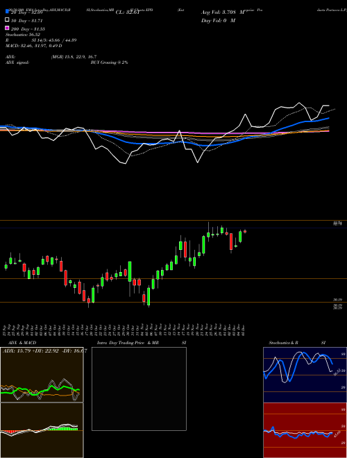 Enterprise Products Partners L.P. EPD Support Resistance charts Enterprise Products Partners L.P. EPD NYSE