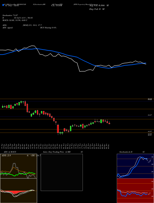 Chart Epr Properties (EPR)  Technical (Analysis) Reports Epr Properties [