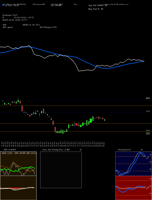Chart Entertainment Prp (EPR-C)  Technical (Analysis) Reports Entertainment Prp [