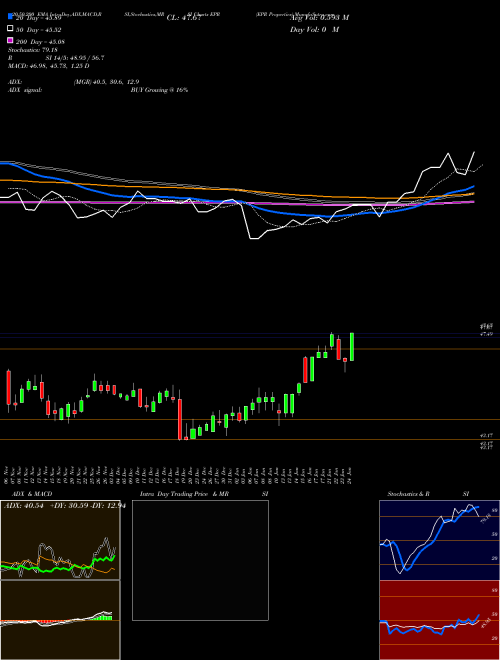 EPR Properties EPR Support Resistance charts EPR Properties EPR NYSE