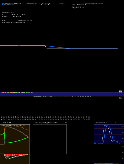 Chart Equity Commonwealth (EQC)  Technical (Analysis) Reports Equity Commonwealth [