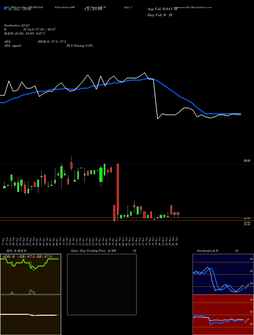 Chart Eqty Commonwealth (EQC-D)  Technical (Analysis) Reports Eqty Commonwealth [
