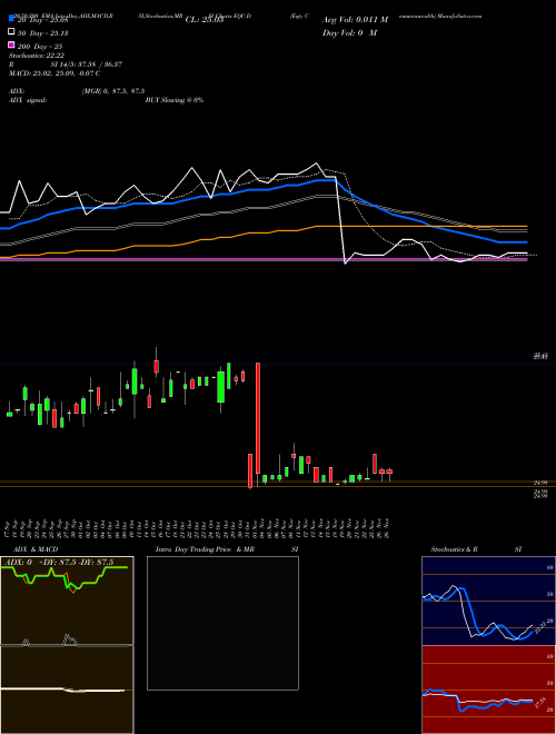 Eqty Commonwealth EQC-D Support Resistance charts Eqty Commonwealth EQC-D NYSE