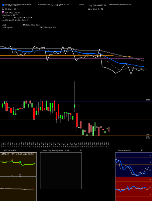Eqty Commonwealth EQC-D Support Resistance charts Eqty Commonwealth EQC-D NYSE