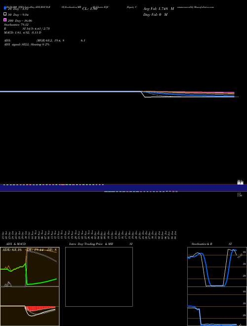 Equity Commonwealth EQC Support Resistance charts Equity Commonwealth EQC NYSE