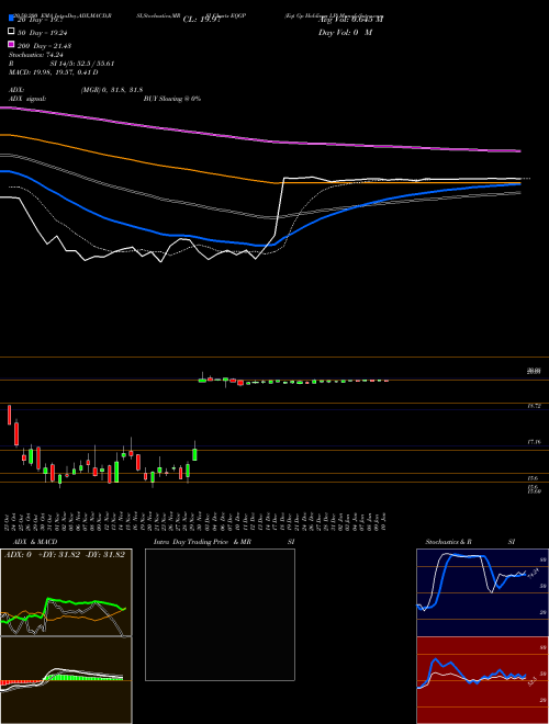 Eqt Gp Holdings LP EQGP Support Resistance charts Eqt Gp Holdings LP EQGP NYSE