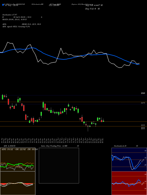 Chart Equinor Asa (EQNR)  Technical (Analysis) Reports Equinor Asa [