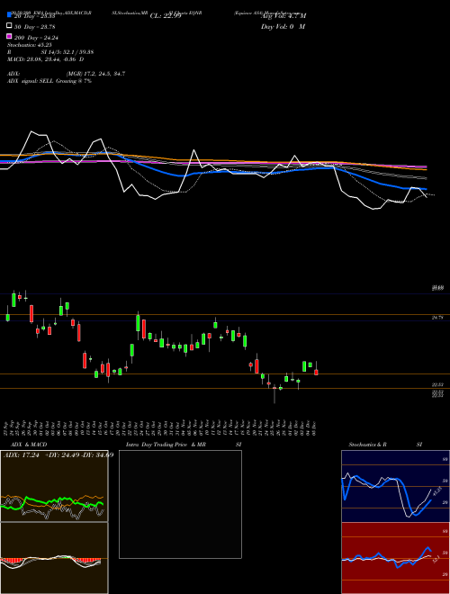 Equinor ASA EQNR Support Resistance charts Equinor ASA EQNR NYSE