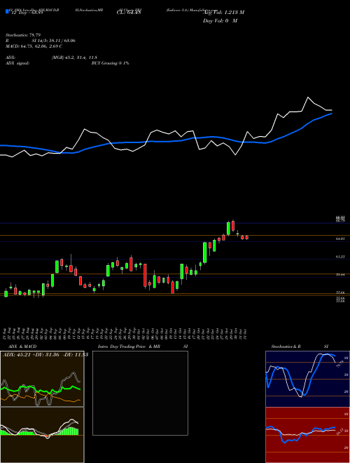 Chart Embraer S (ERJ)  Technical (Analysis) Reports Embraer S [