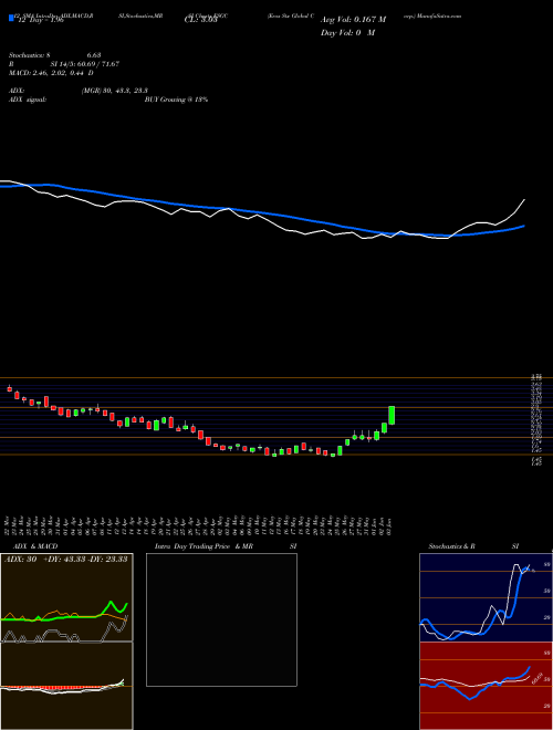 Chart Eros Stx (ESGC)  Technical (Analysis) Reports Eros Stx [