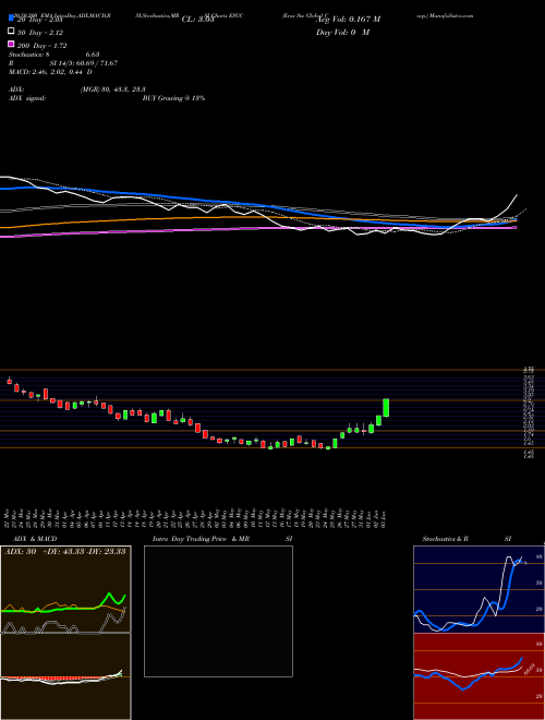 Eros Stx Global Corp. ESGC Support Resistance charts Eros Stx Global Corp. ESGC NYSE