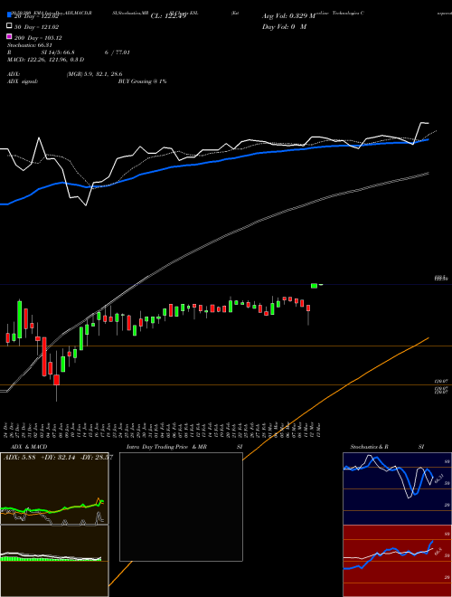 Esterline Technologies Corporation ESL Support Resistance charts Esterline Technologies Corporation ESL NYSE