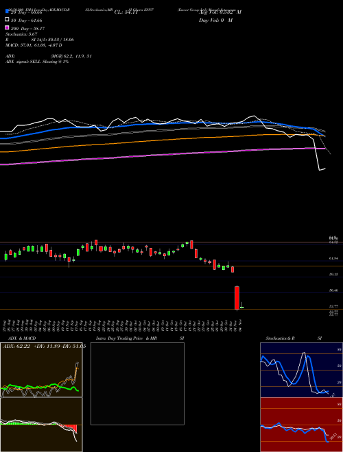 Essent Group Ltd. ESNT Support Resistance charts Essent Group Ltd. ESNT NYSE