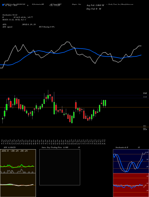 Chart Empire State (ESRT)  Technical (Analysis) Reports Empire State [