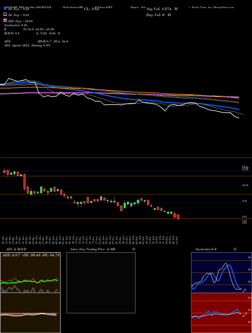 Empire State Realty Trust, Inc. ESRT Support Resistance charts Empire State Realty Trust, Inc. ESRT NYSE