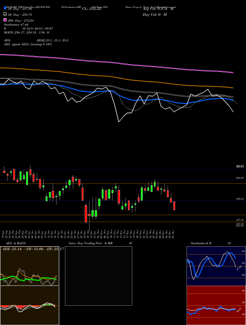 Essex Property Trust, Inc. ESS Support Resistance charts Essex Property Trust, Inc. ESS NYSE