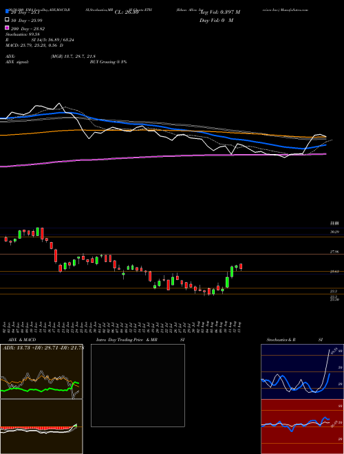 Ethan Allen Interiors Inc. ETH Support Resistance charts Ethan Allen Interiors Inc. ETH NYSE