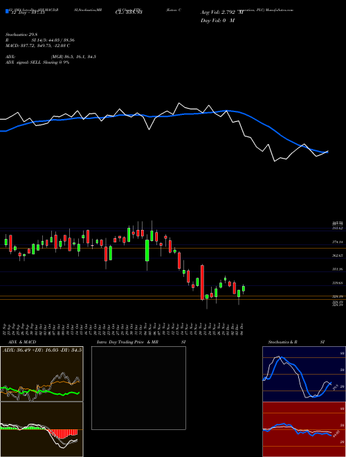 Chart Eaton Corporation (ETN)  Technical (Analysis) Reports Eaton Corporation [