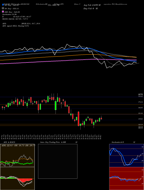 Eaton Corporation, PLC ETN Support Resistance charts Eaton Corporation, PLC ETN NYSE