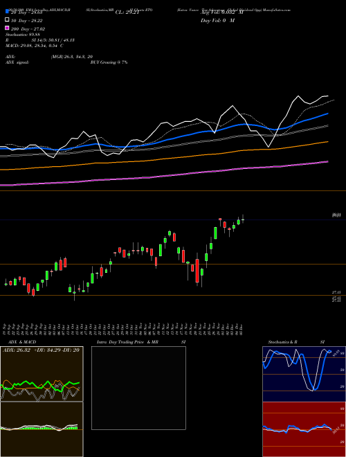 Eaton Vance Tax-Advantage Global Dividend Opp ETO Support Resistance charts Eaton Vance Tax-Advantage Global Dividend Opp ETO NYSE