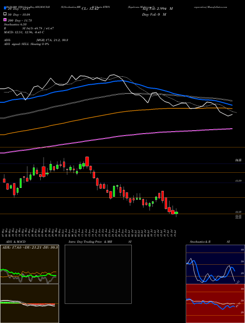 Equitrans Midstream Corporation ETRN Support Resistance charts Equitrans Midstream Corporation ETRN NYSE