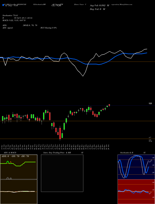 Chart Eaton Vance (ETW)  Technical (Analysis) Reports Eaton Vance [