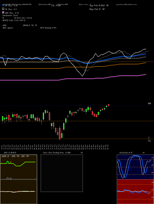 Eaton Vance Corporation ETW Support Resistance charts Eaton Vance Corporation ETW NYSE