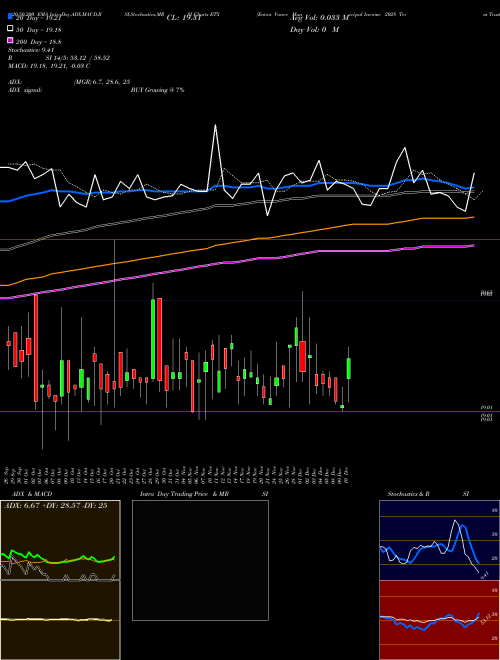 Eaton Vance Municipal Income 2028 Term Trust ETX Support Resistance charts Eaton Vance Municipal Income 2028 Term Trust ETX NYSE