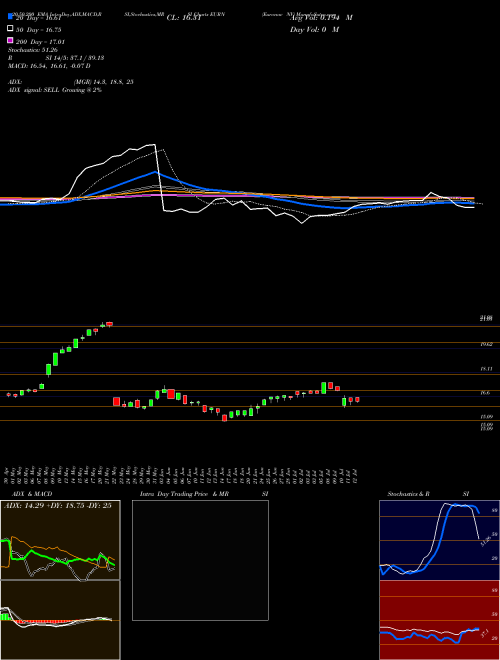 Euronav NV EURN Support Resistance charts Euronav NV EURN NYSE