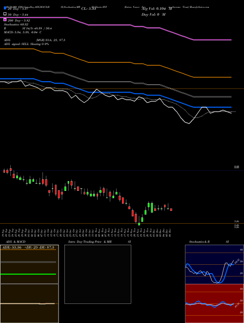 Eaton Vance Senior Income Trust EVF Support Resistance charts Eaton Vance Senior Income Trust EVF NYSE