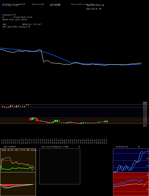 Chart Evolent Health (EVH)  Technical (Analysis) Reports Evolent Health [