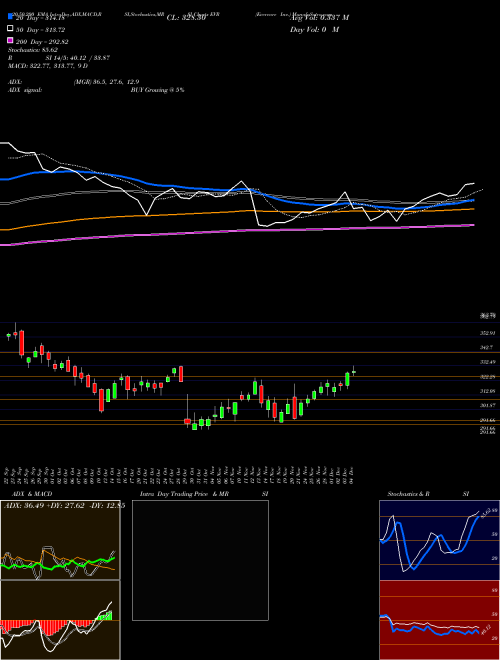 Evercore Inc. EVR Support Resistance charts Evercore Inc. EVR NYSE