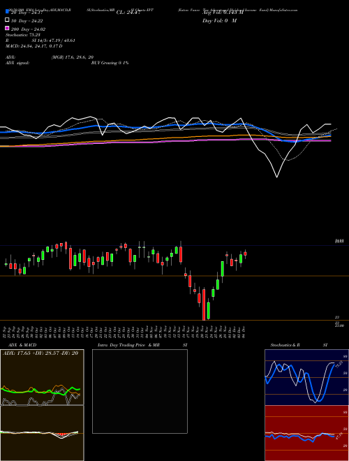 Eaton Vance Tax Advantaged Dividend Income Fund EVT Support Resistance charts Eaton Vance Tax Advantaged Dividend Income Fund EVT NYSE