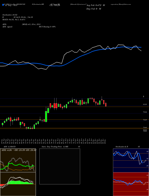 Chart Edwards Lifesciences (EW)  Technical (Analysis) Reports Edwards Lifesciences [