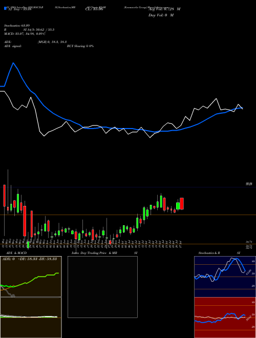 Chart Examworks Group (EXAM)  Technical (Analysis) Reports Examworks Group [